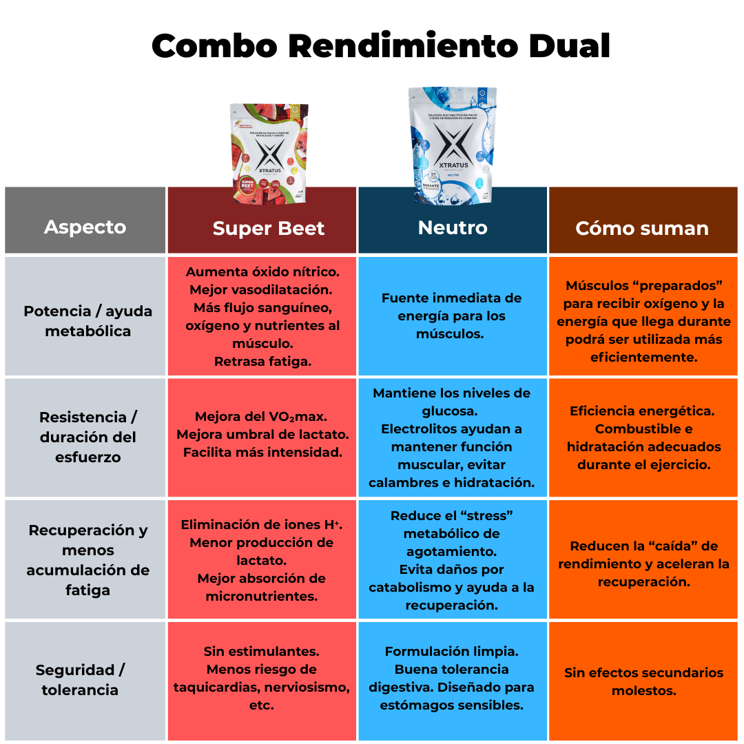 COMBO RENDIMIENTO DUAL: SUPER BEET + NEUTRO